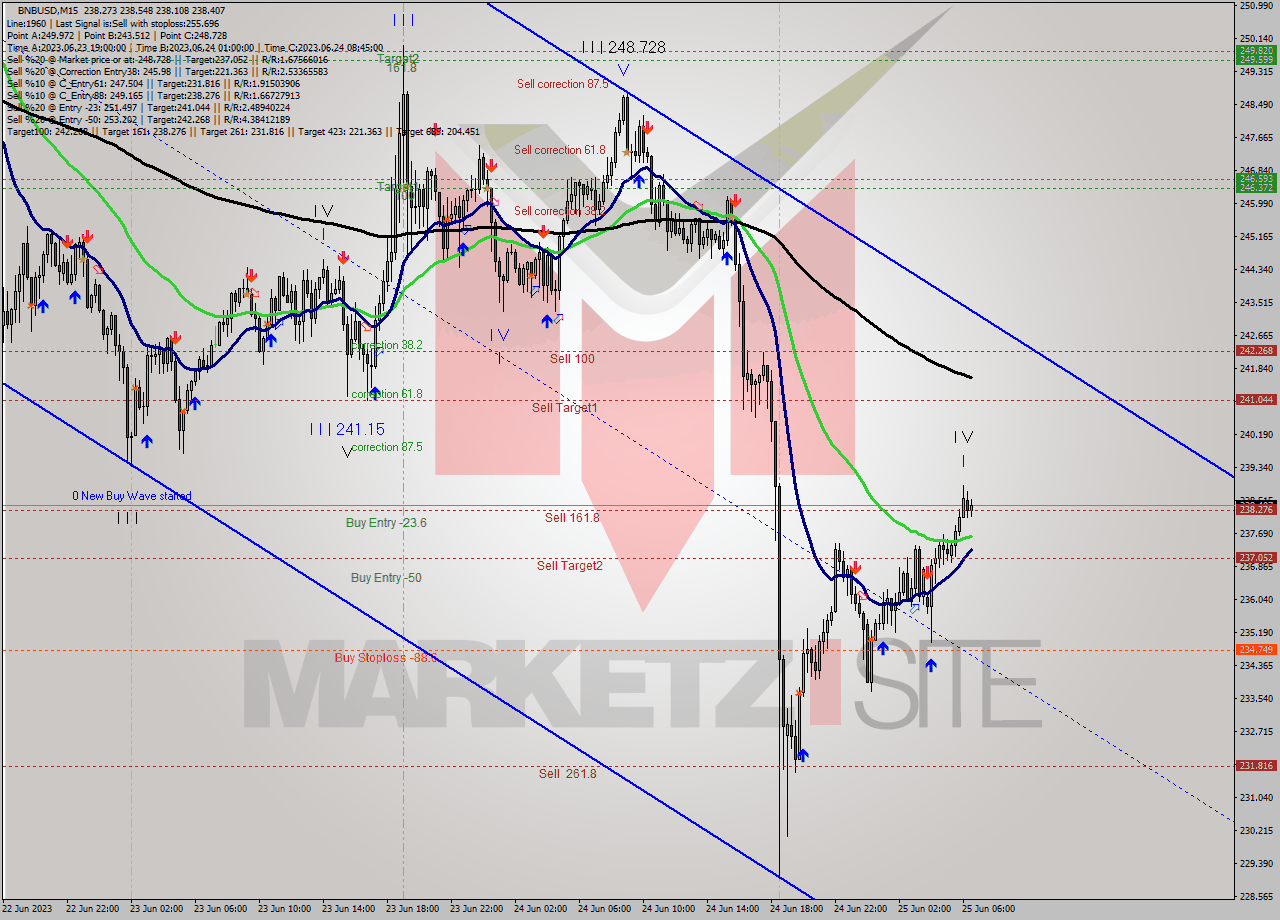 BNBUSD M15 Signal