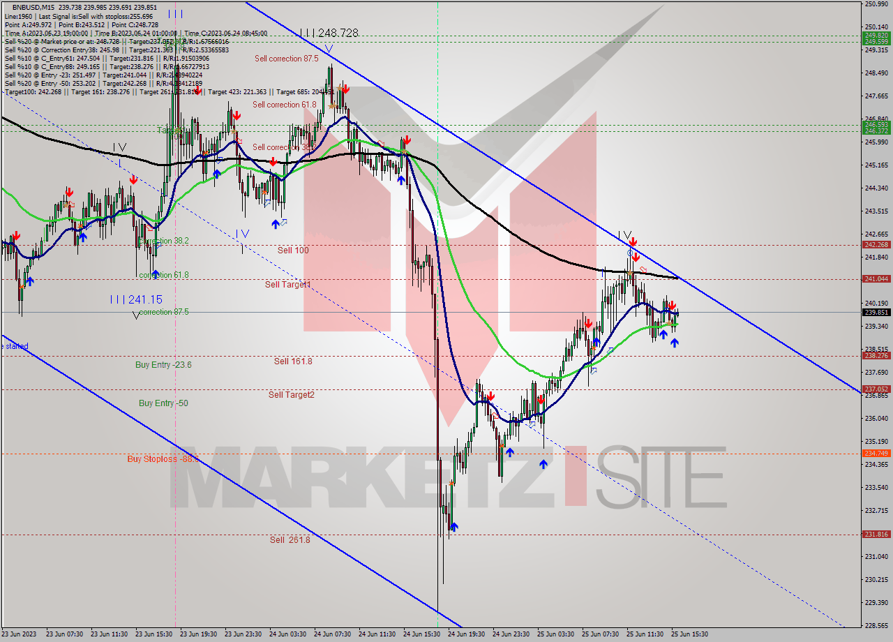 BNBUSD M15 Signal
