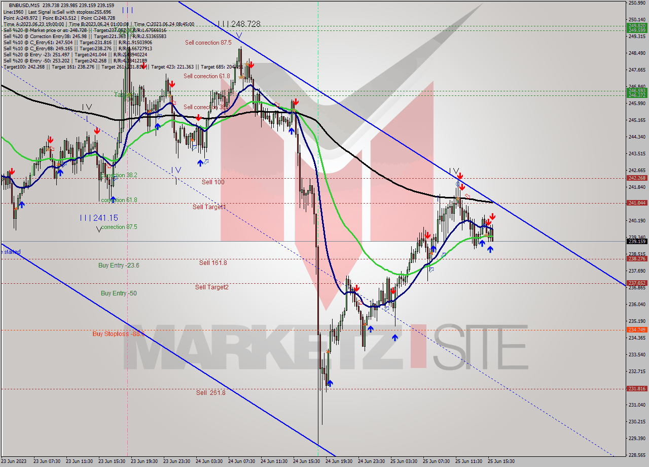BNBUSD M15 Signal