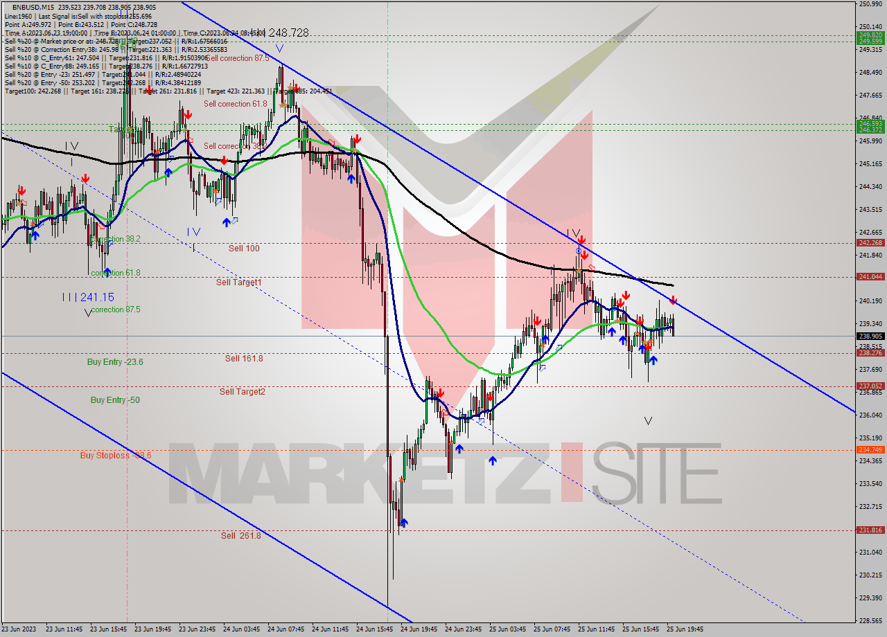 BNBUSD M15 Signal