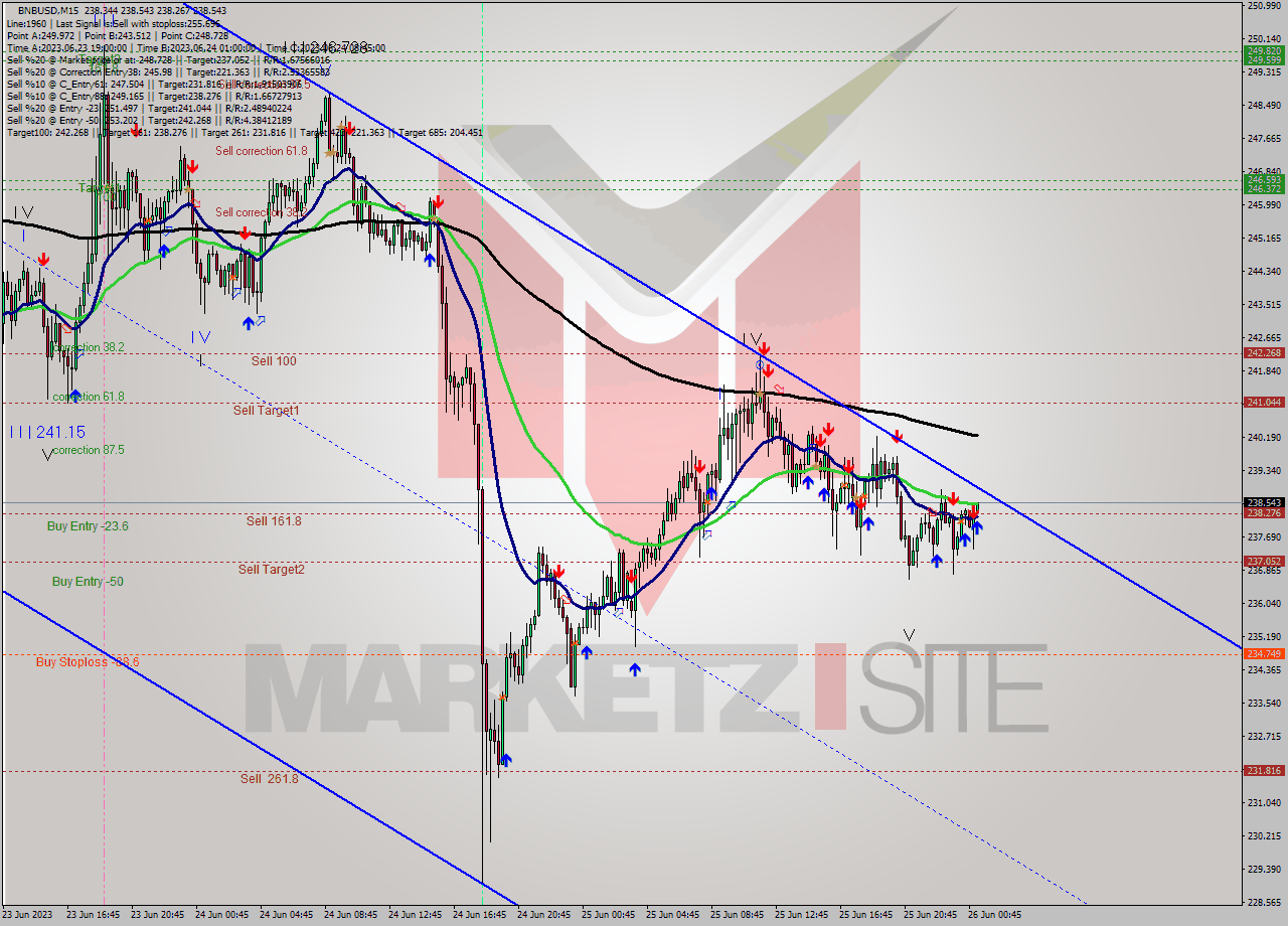 BNBUSD M15 Signal