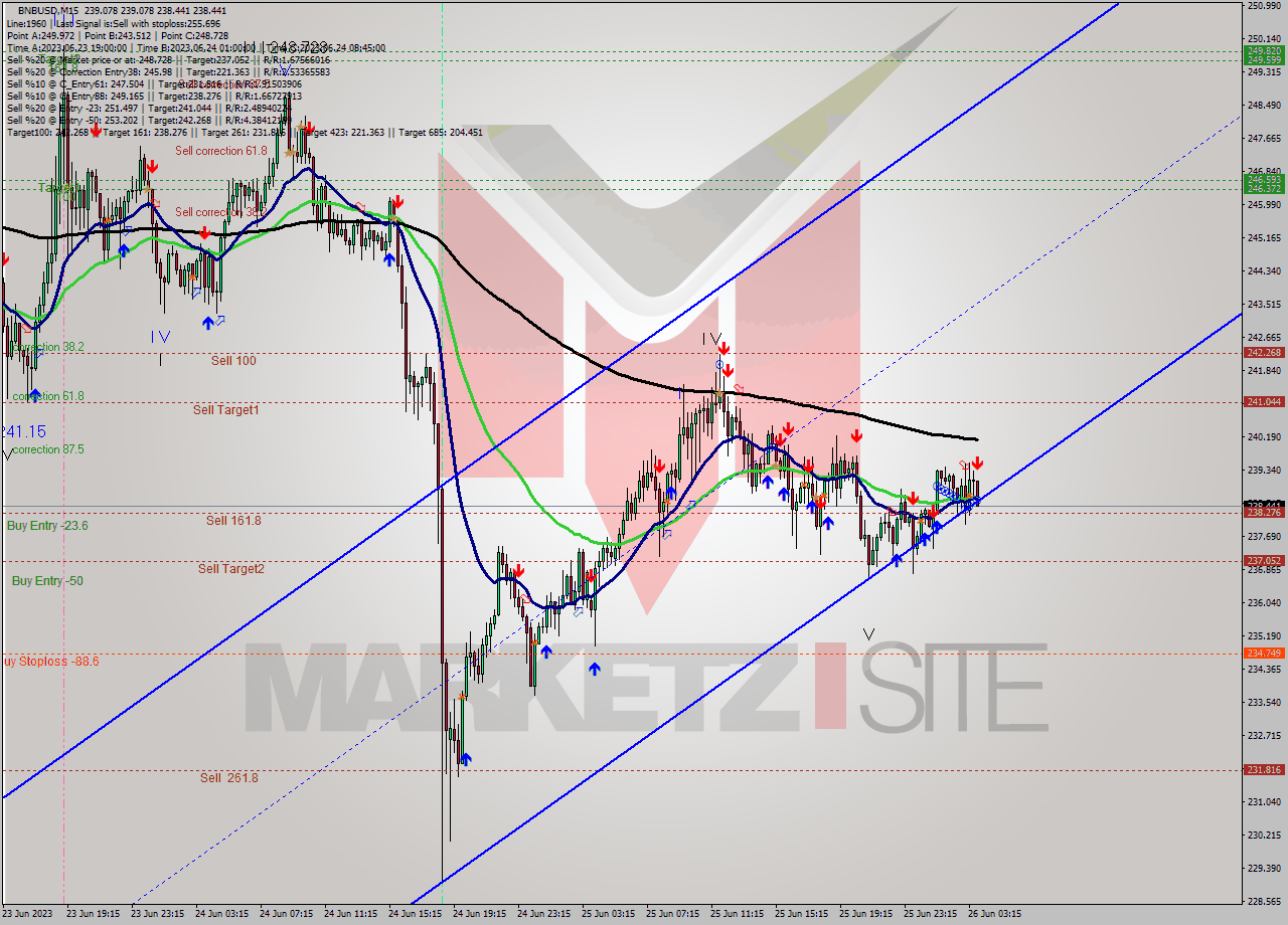 BNBUSD M15 Signal