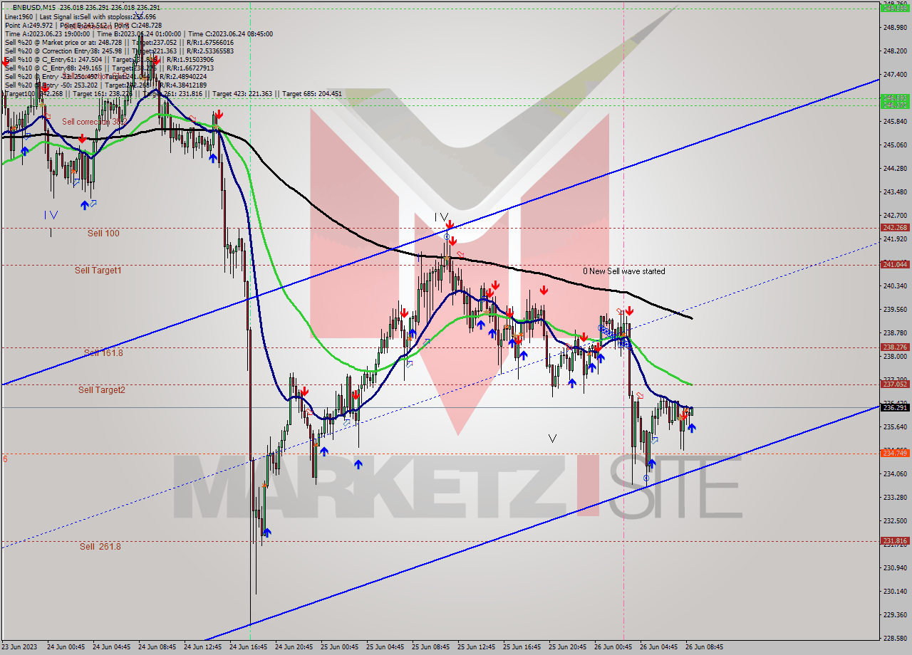 BNBUSD M15 Signal
