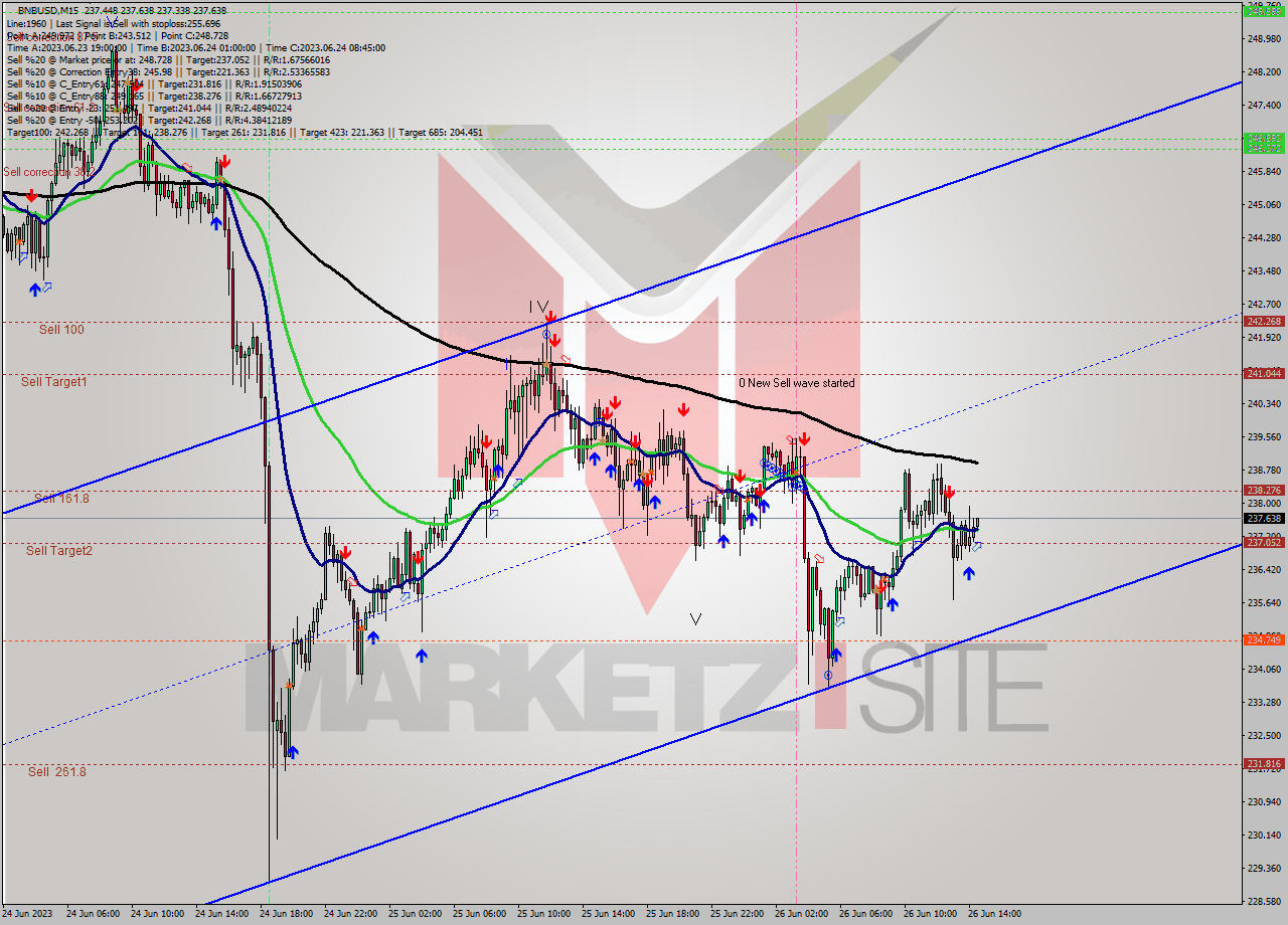 BNBUSD M15 Signal