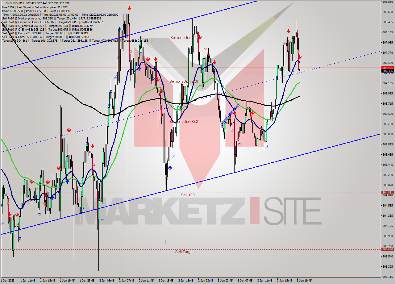 BNBUSD M15 Analysis BNBUSD M15 Signal