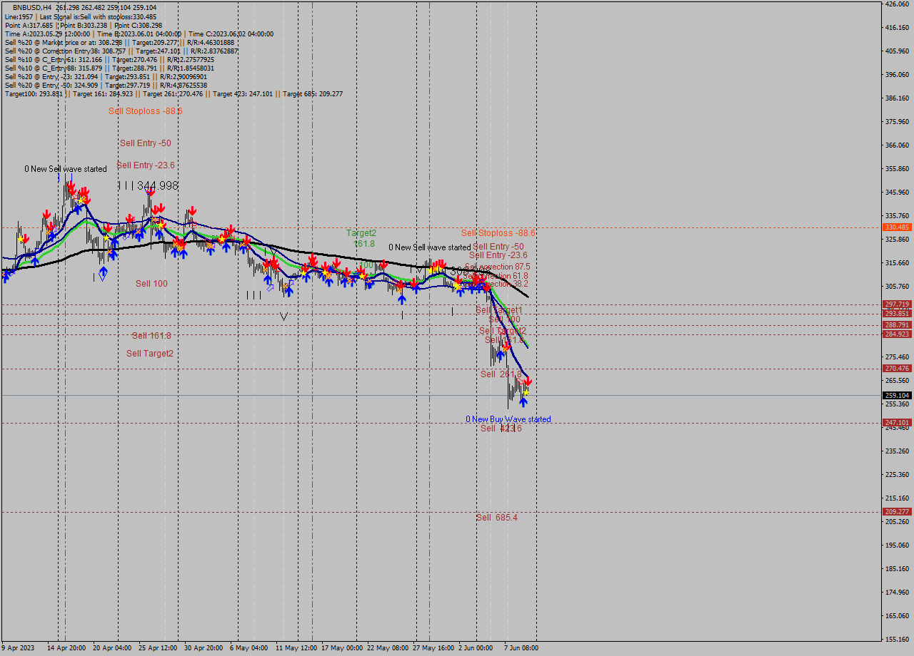 BNBUSD MultiTimeframe analysis at date 2023.06.10 03:54