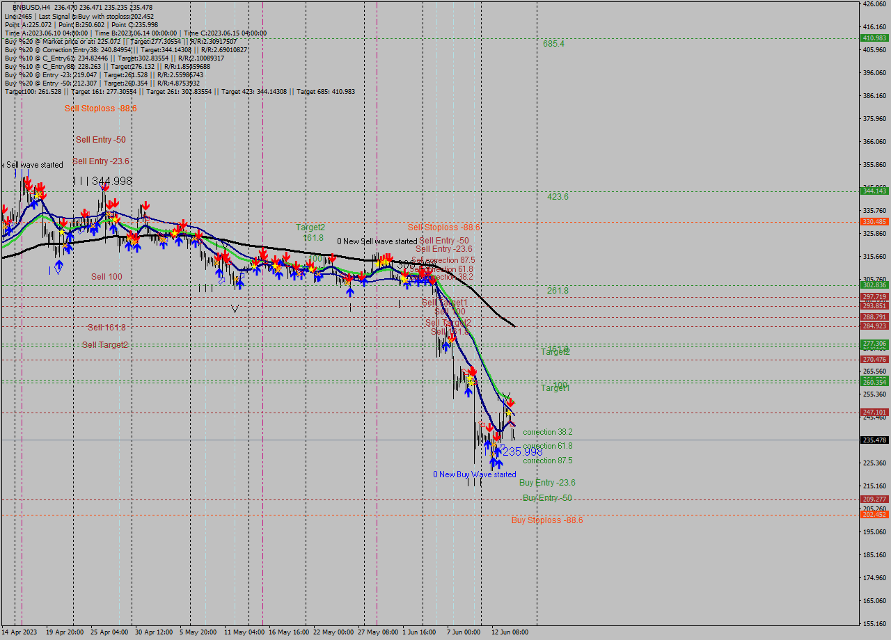 BNBUSD MultiTimeframe analysis at date 2023.06.12 10:54