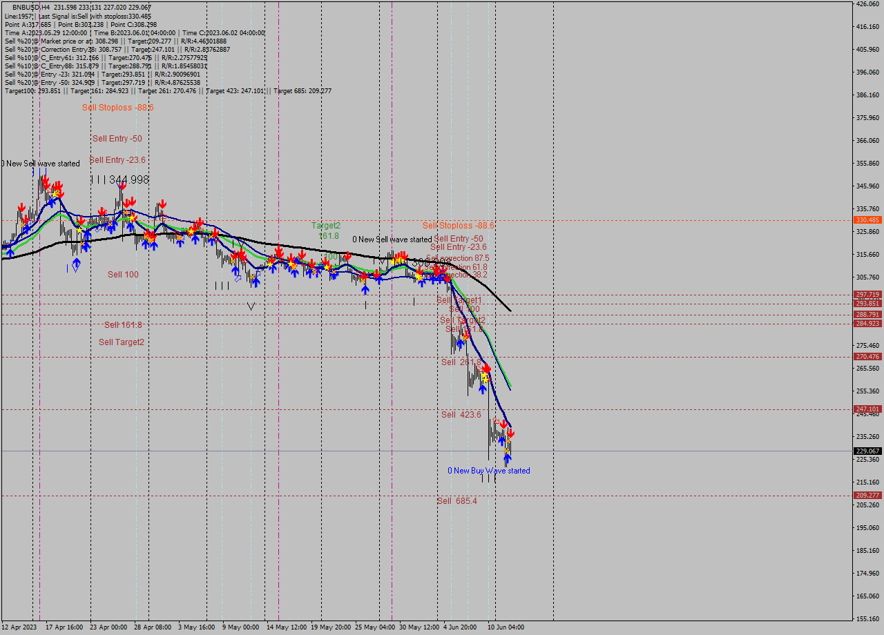 BNBUSD MultiTimeframe analysis at date 2023.06.12 14:26