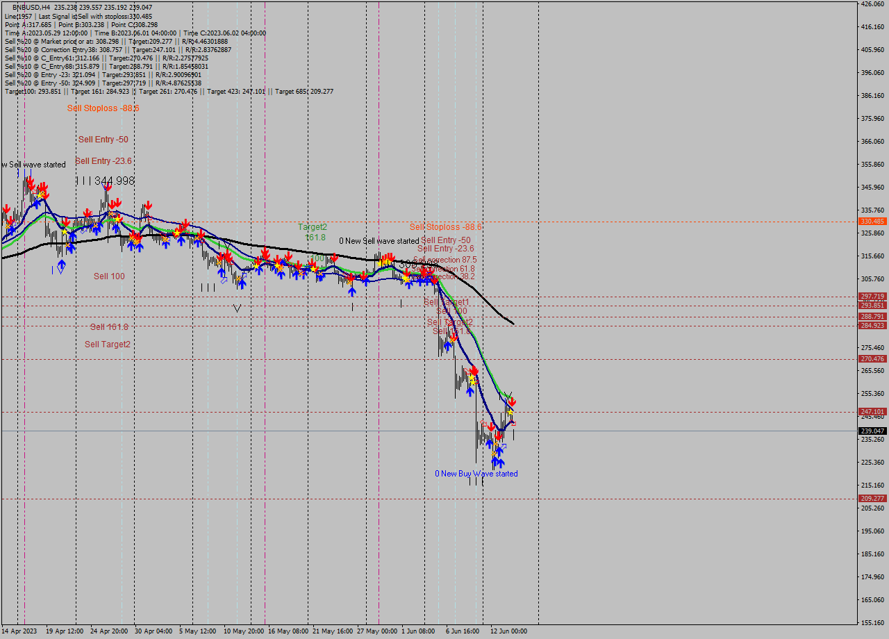 BNBUSD MultiTimeframe analysis at date 2023.06.15 03:30