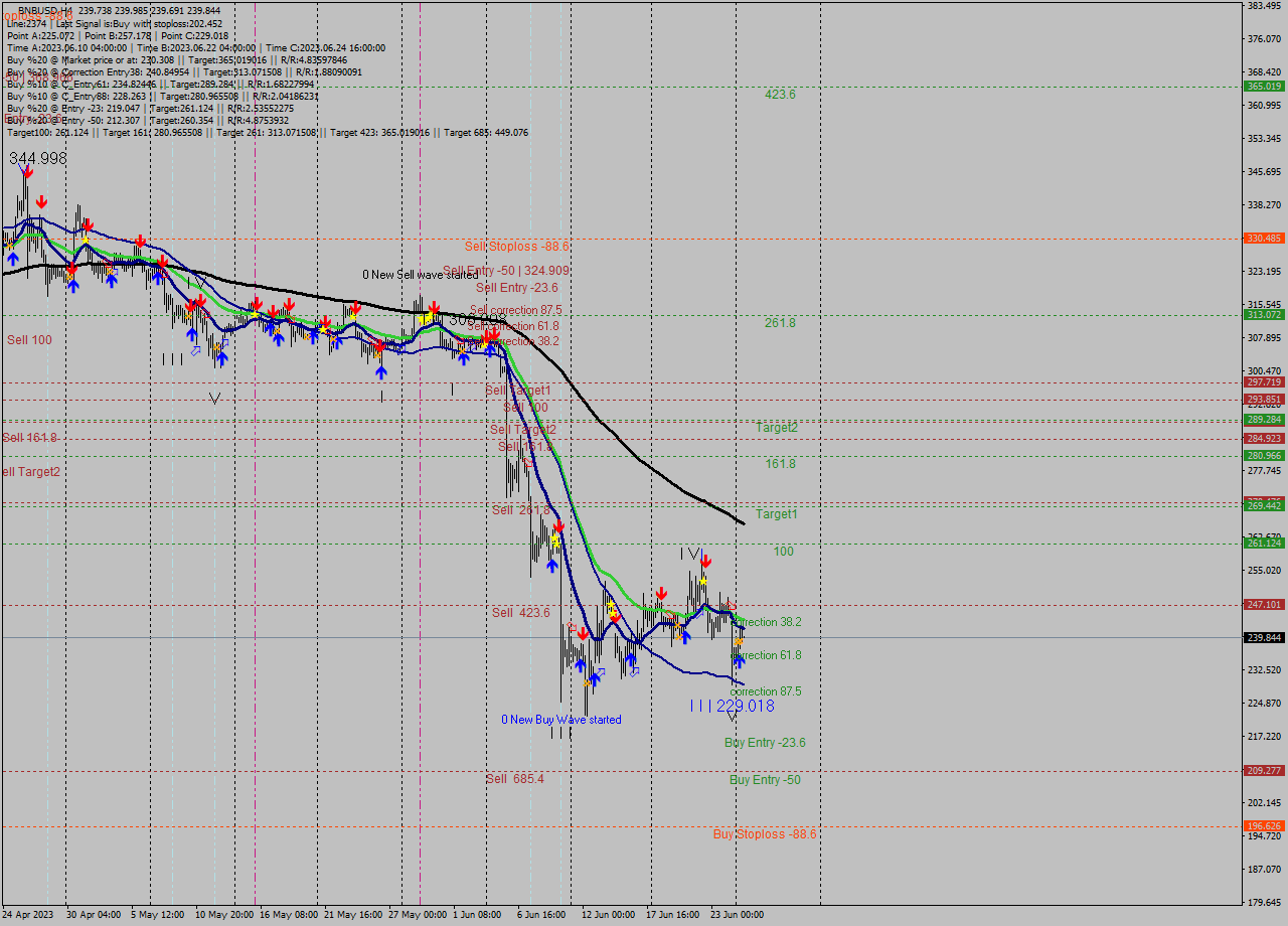 BNBUSD MultiTimeframe analysis at date 2023.06.25 06:41