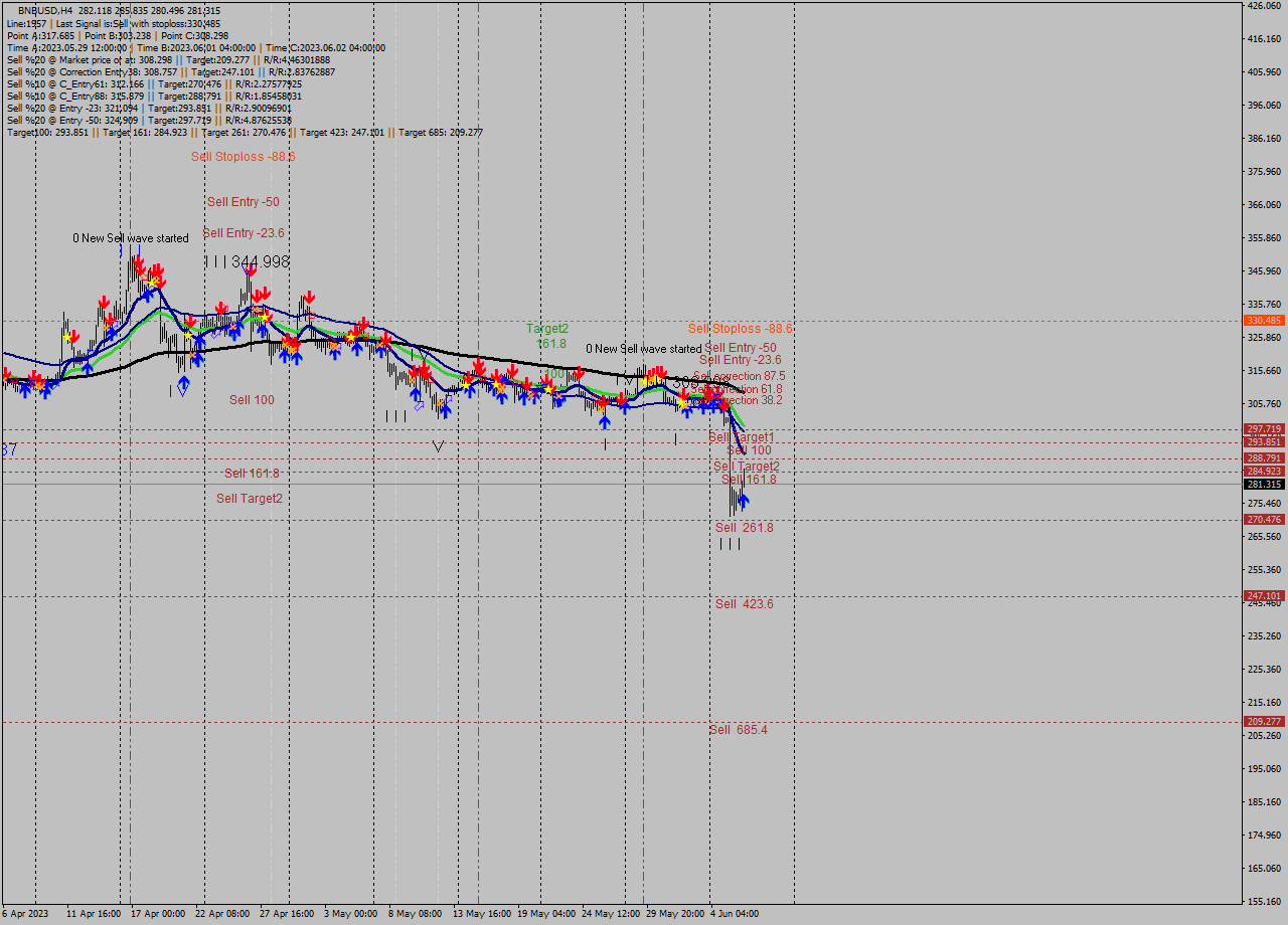 BNBUSD MultiTimeframe analysis at date 2023.06.02 20:29