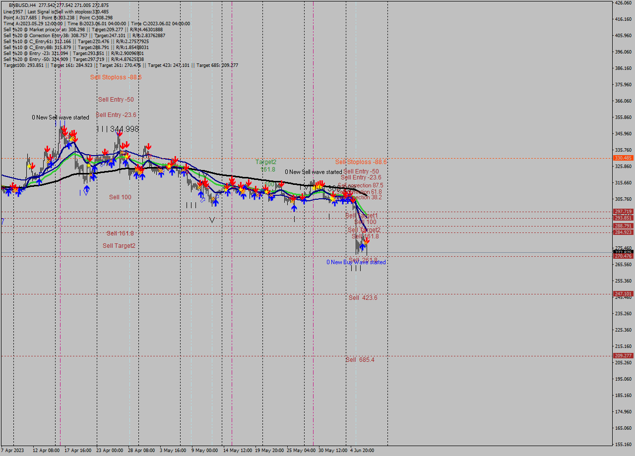 BNBUSD MultiTimeframe analysis at date 2023.06.03 12:04