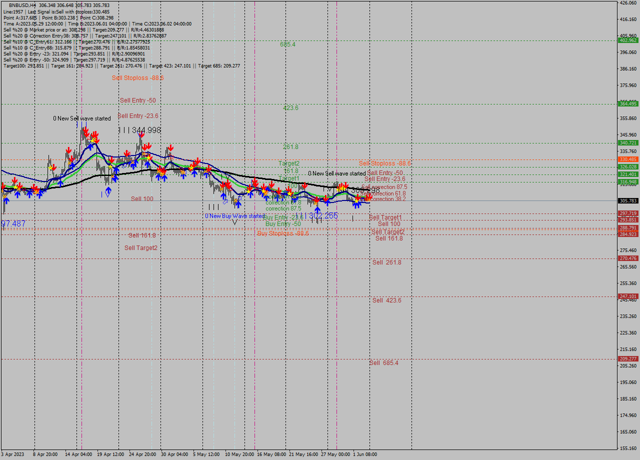 BNBUSD MultiTimeframe analysis at date 2023.06.04 00:12