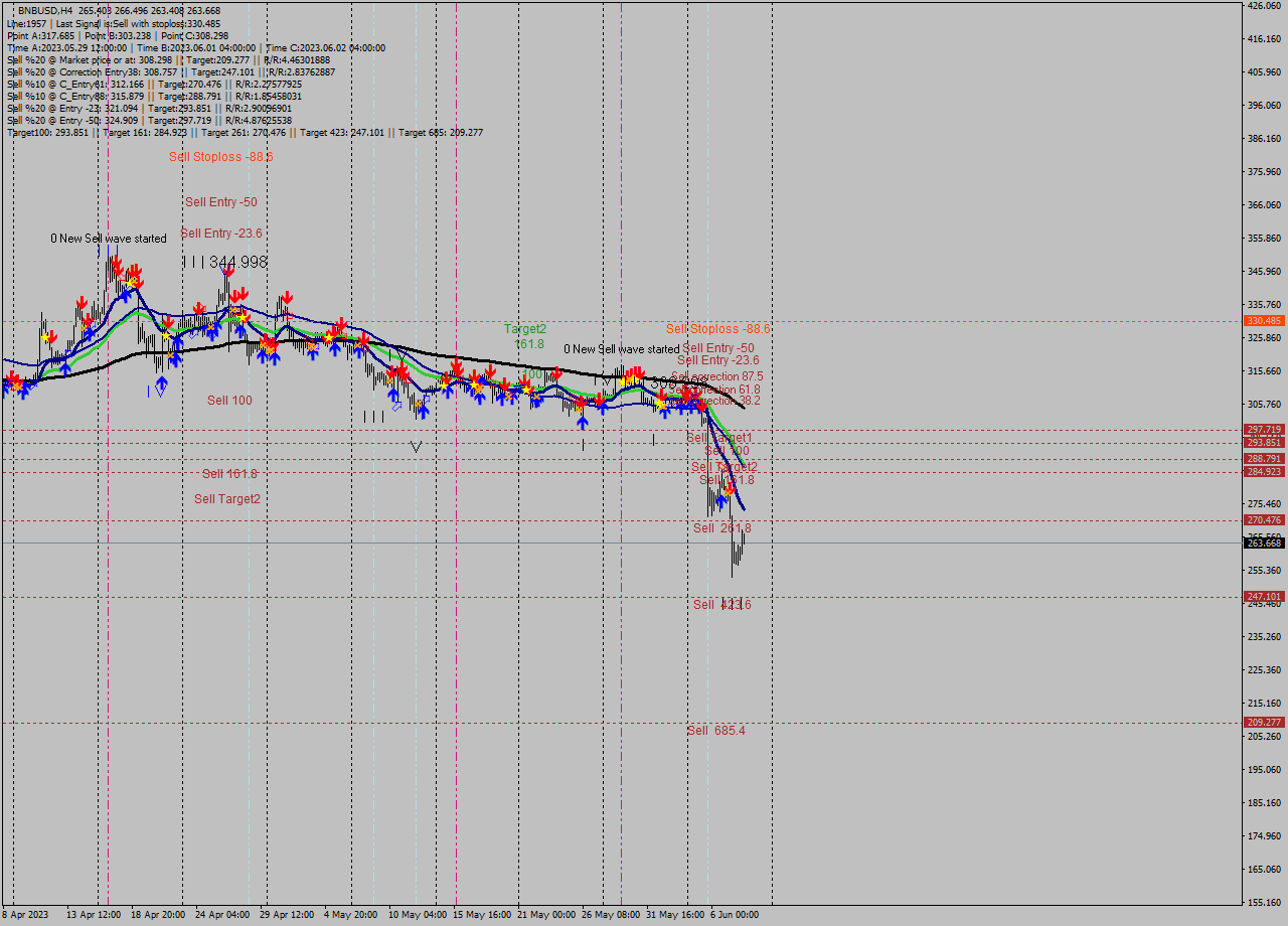 BNBUSD MultiTimeframe analysis at date 2023.06.04 19:03