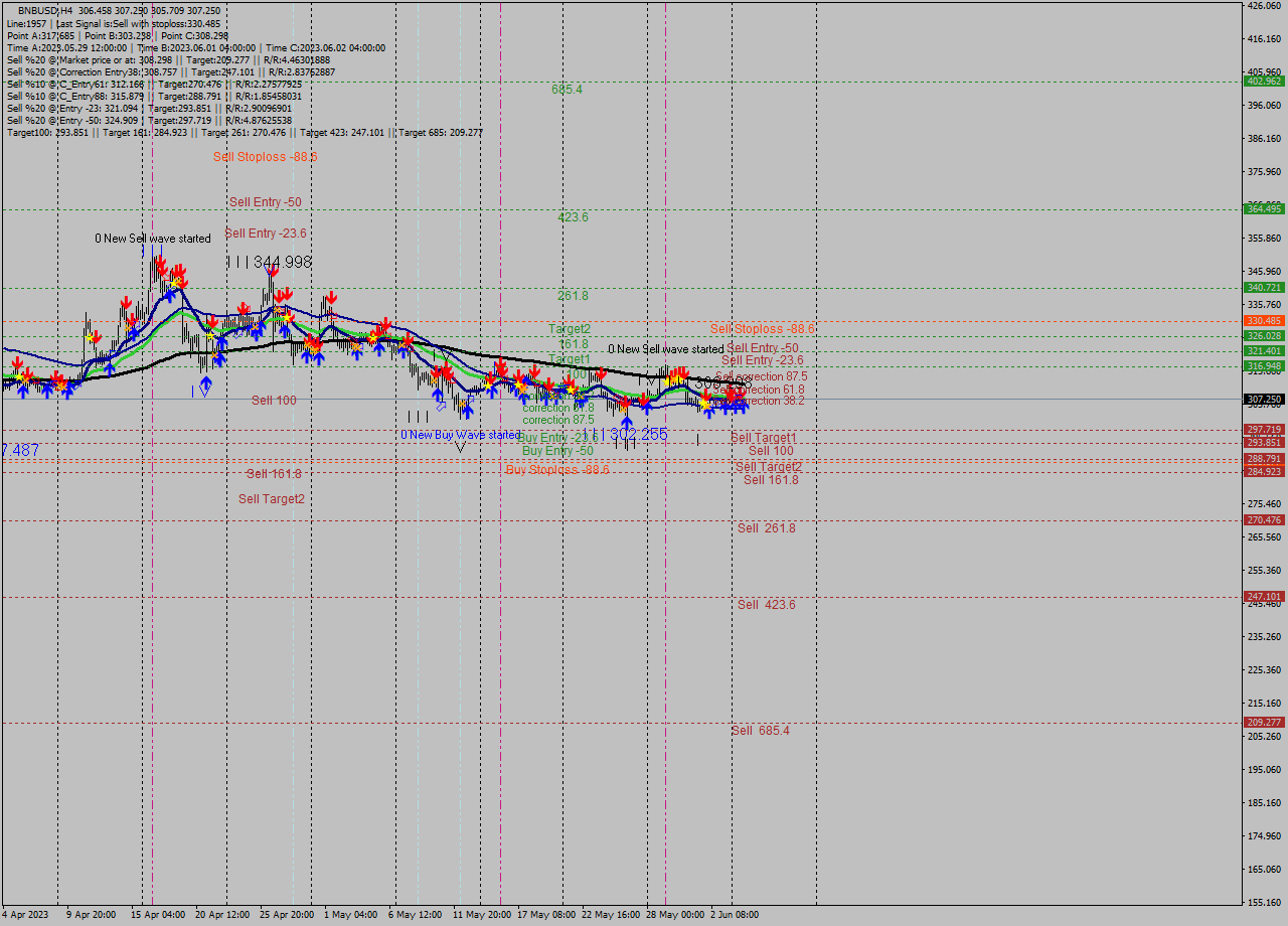 BNBUSD MultiTimeframe analysis at date 2023.06.05 01:17