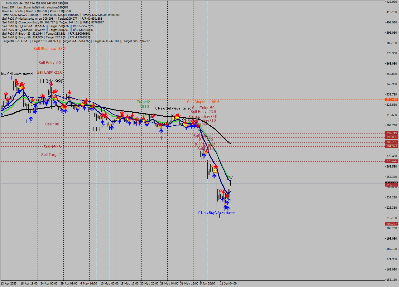 BNBUSD MultiTimeframe analysis at date 2023.06.09 22:12