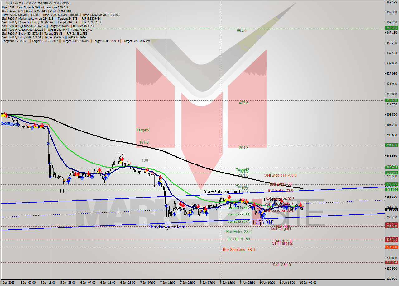 BNBUSD M30 Signal