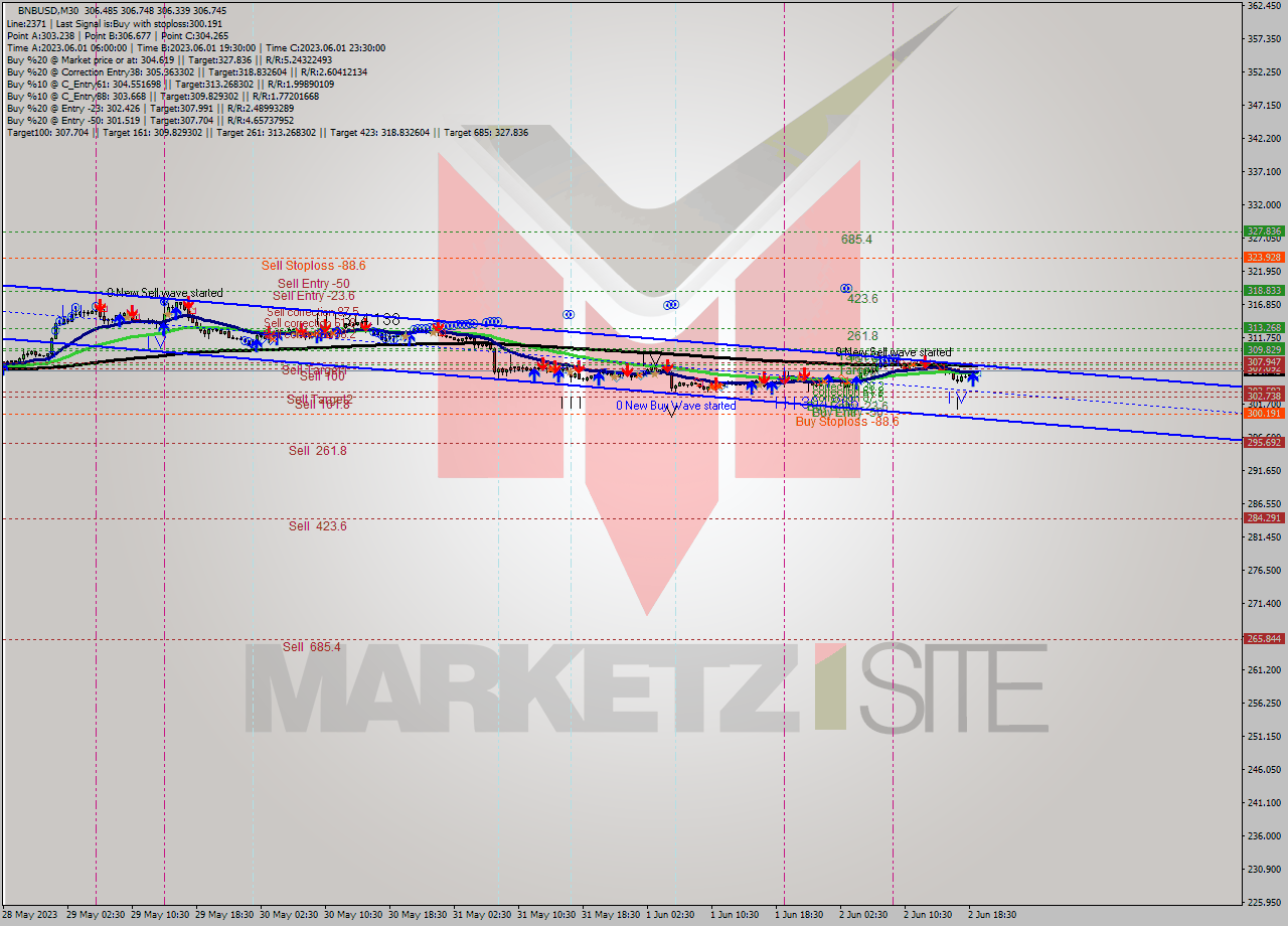 BNBUSD M30 Signal