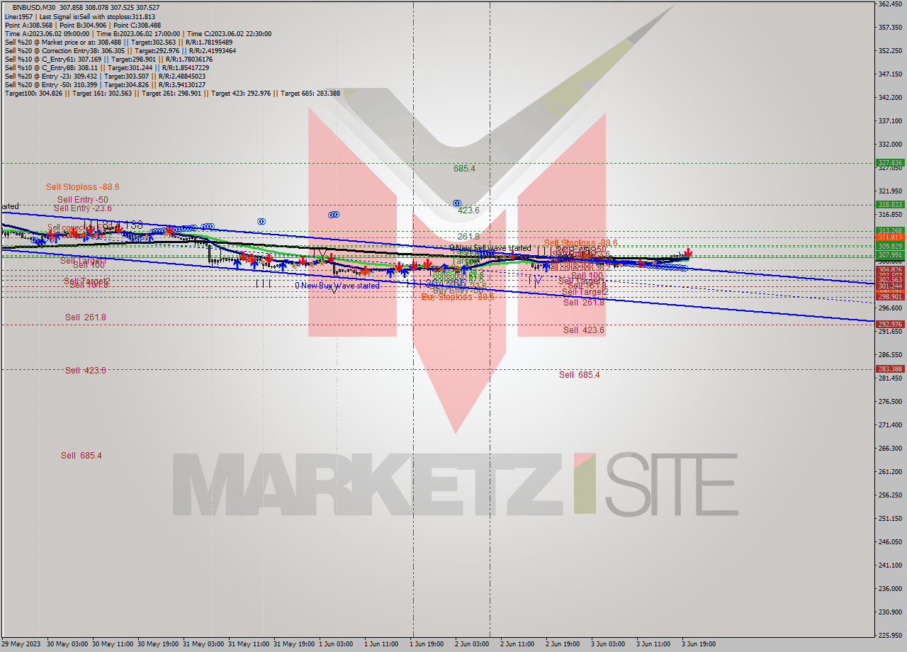 BNBUSD M30 Analysis BNBUSD M30 Signal