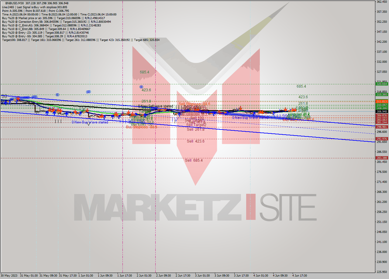 BNBUSD M30 Signal