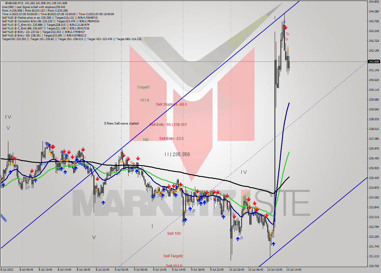 BNBUSD M15 Signal