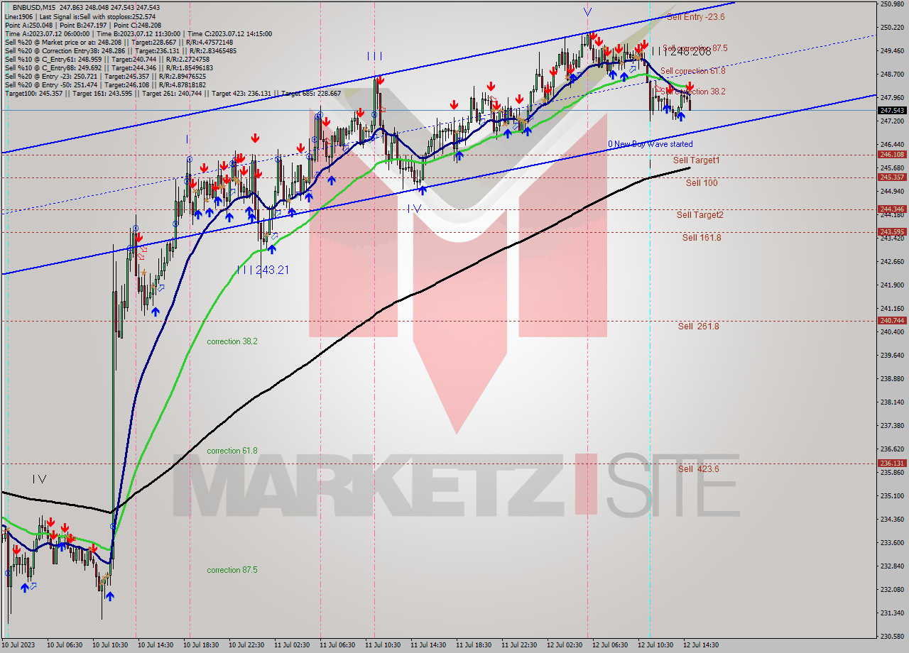 BNBUSD M15 Analysis BNBUSD M15 Signal