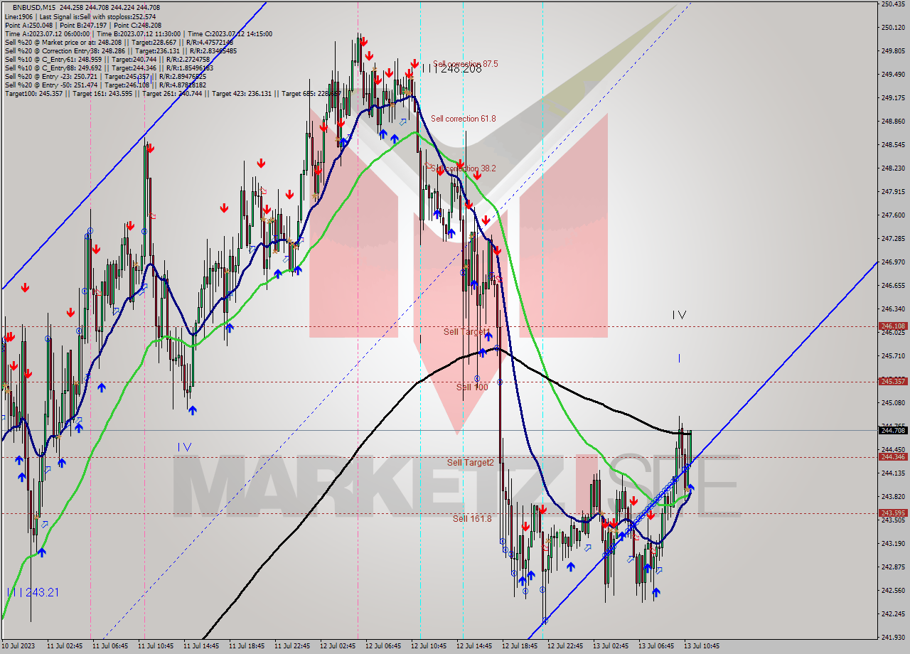 BNBUSD M15 Signal
