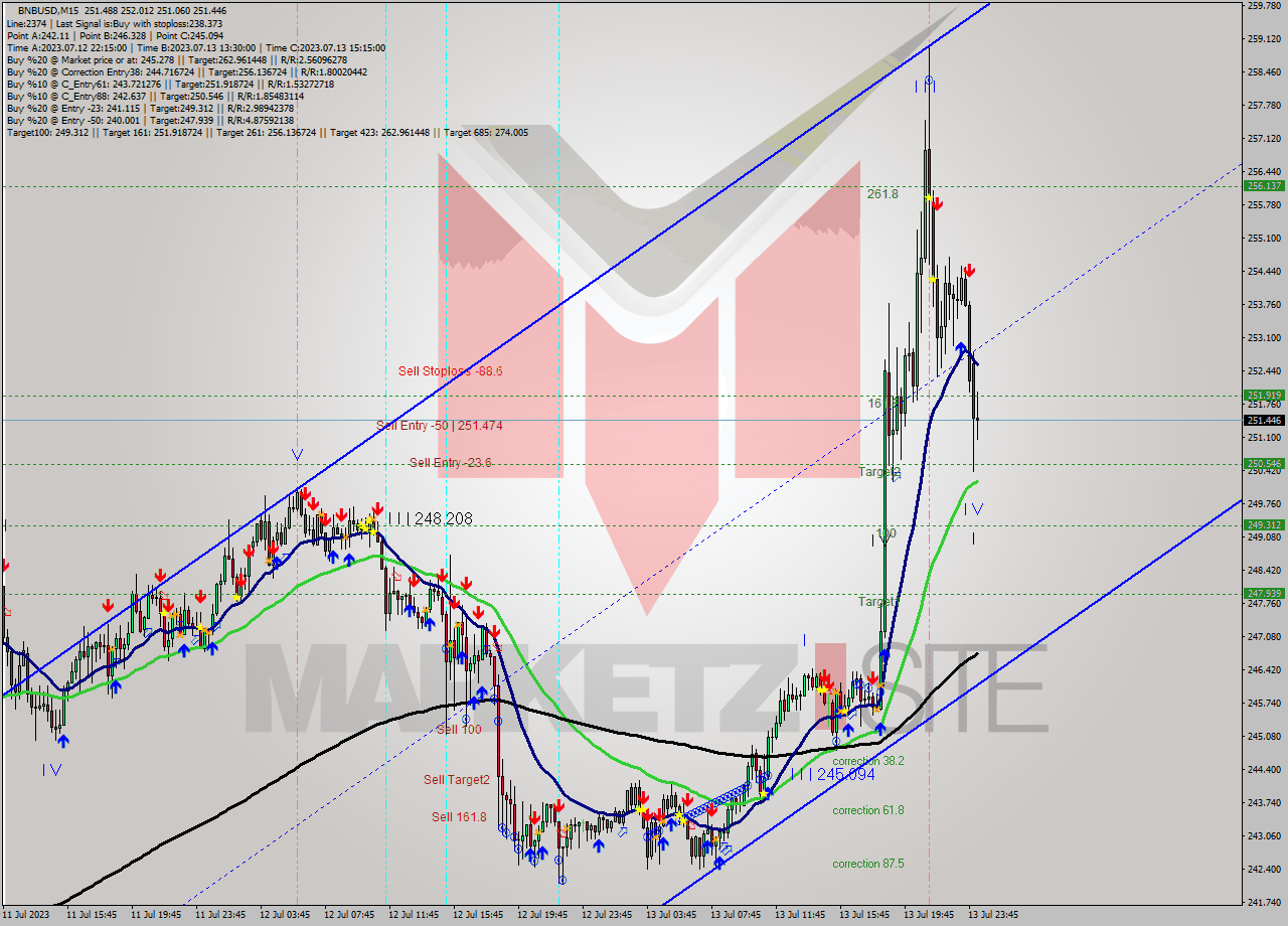 BNBUSD M15 Signal