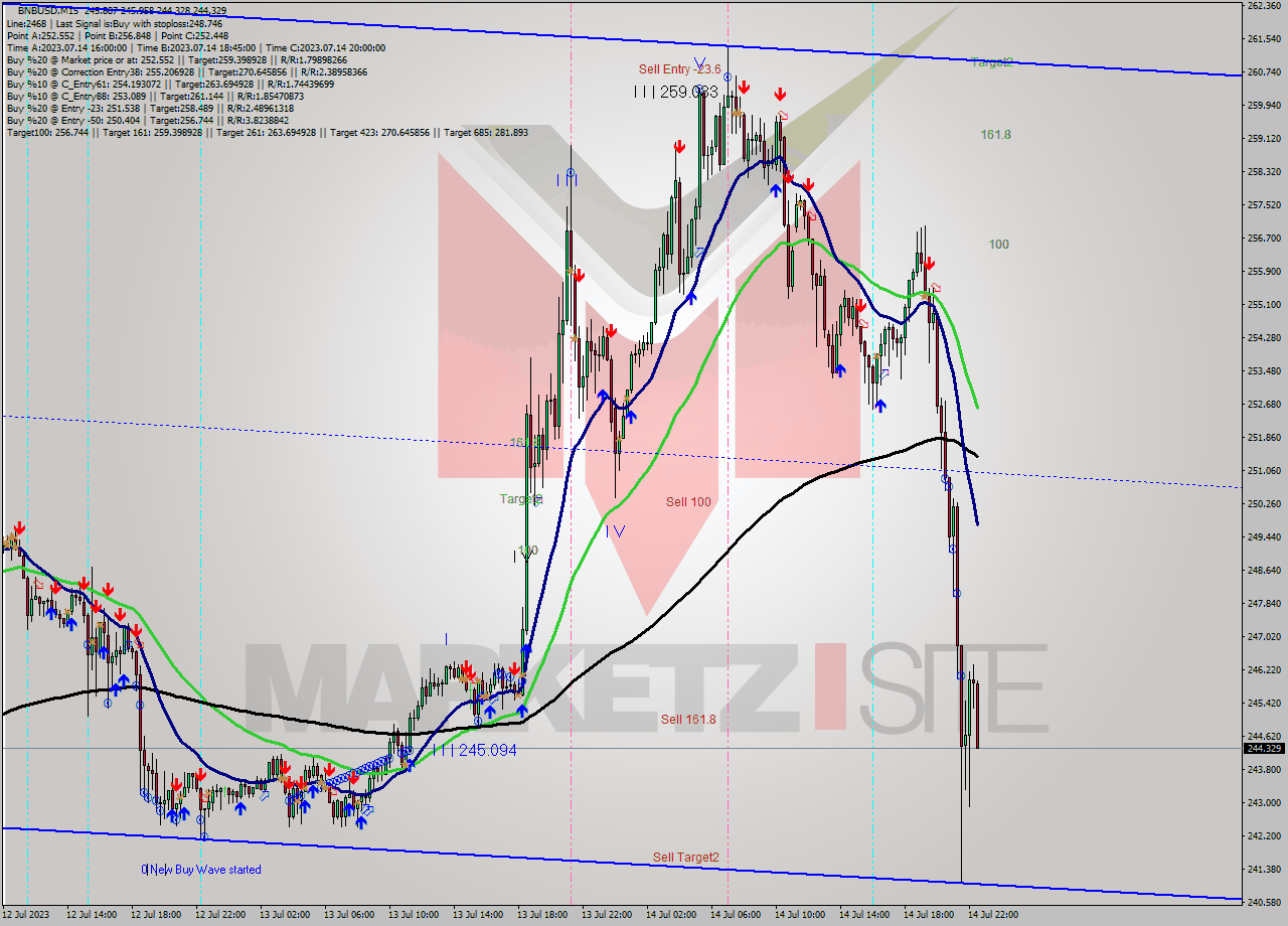 BNBUSD M15 Signal