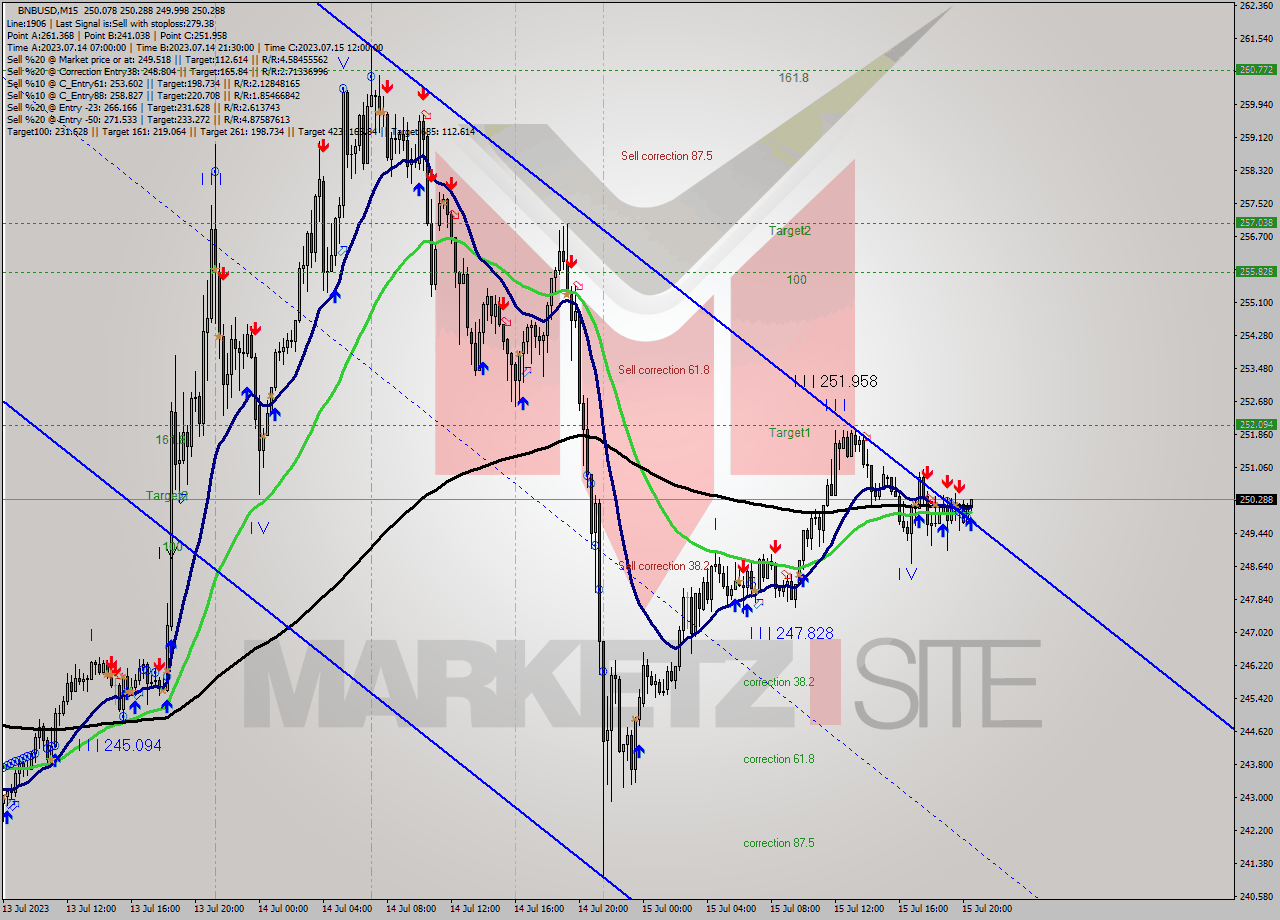 BNBUSD M15 Signal
