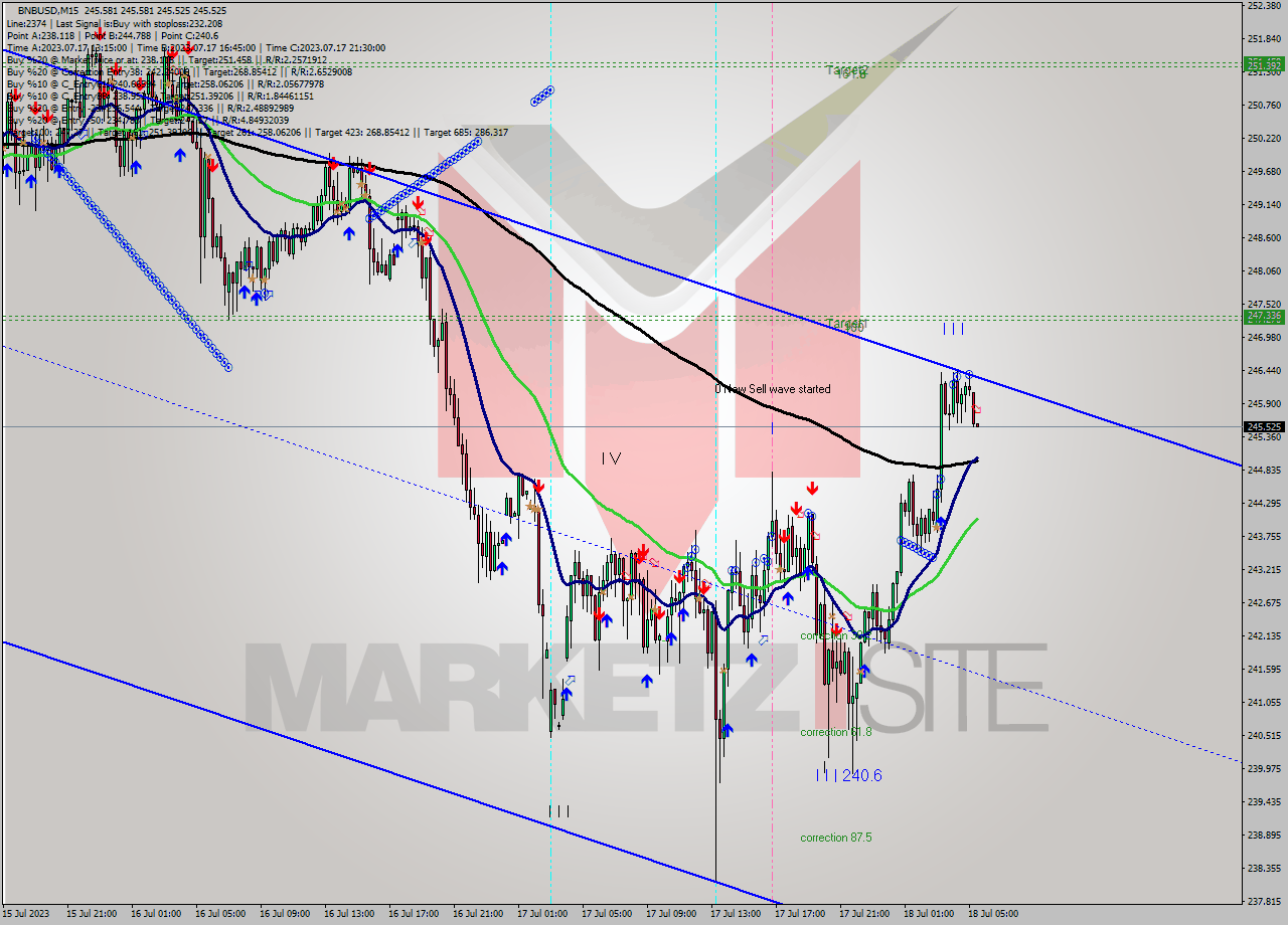 BNBUSD M15 Analysis BNBUSD M15 Signal