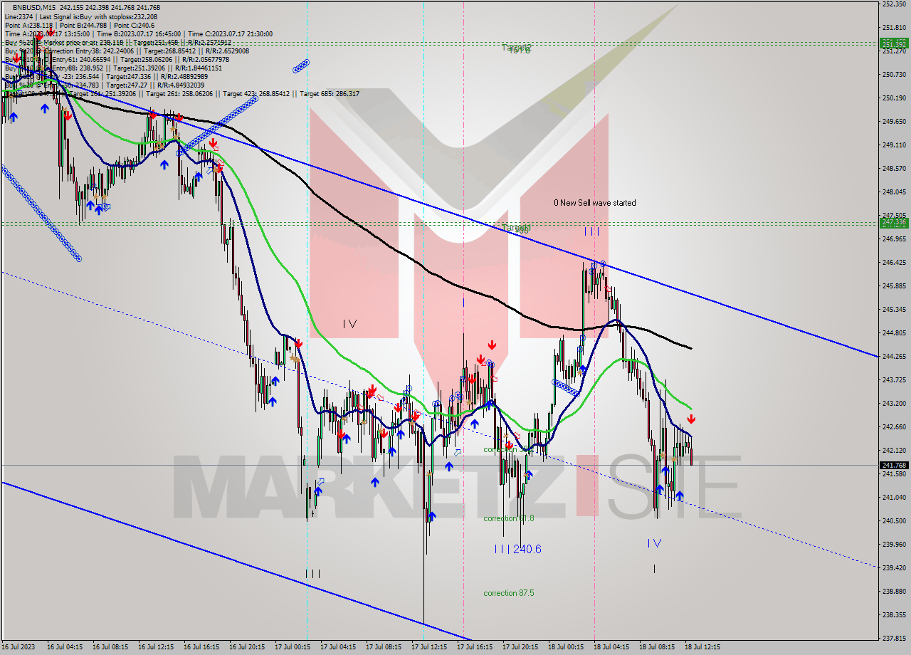 BNBUSD M15 Analysis BNBUSD M15 Signal