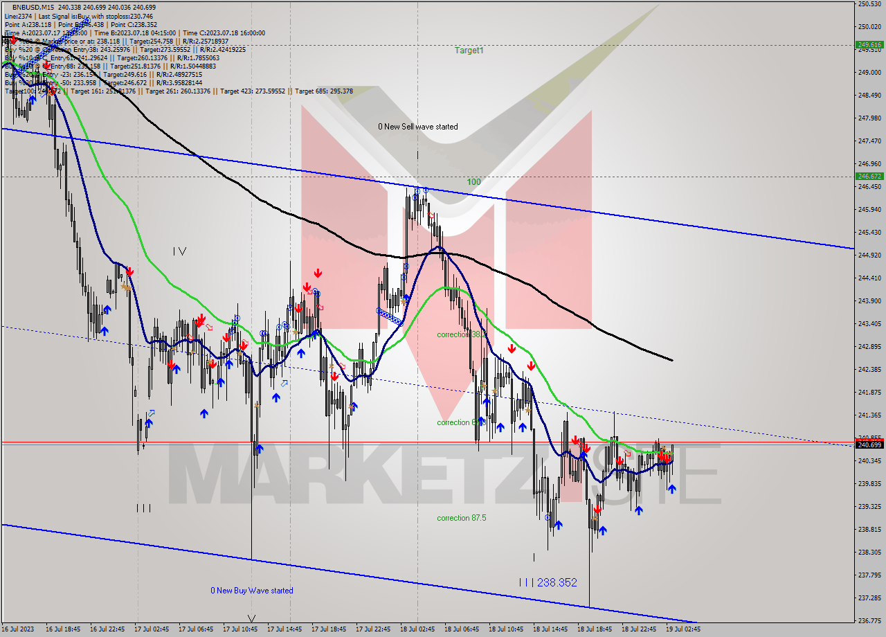 BNBUSD M15 Signal