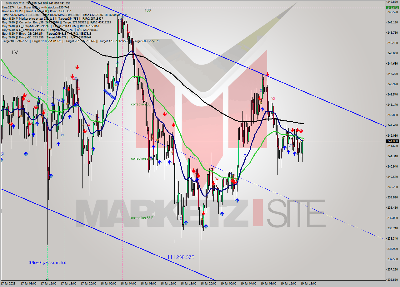 BNBUSD M15 Analysis BNBUSD M15 Signal