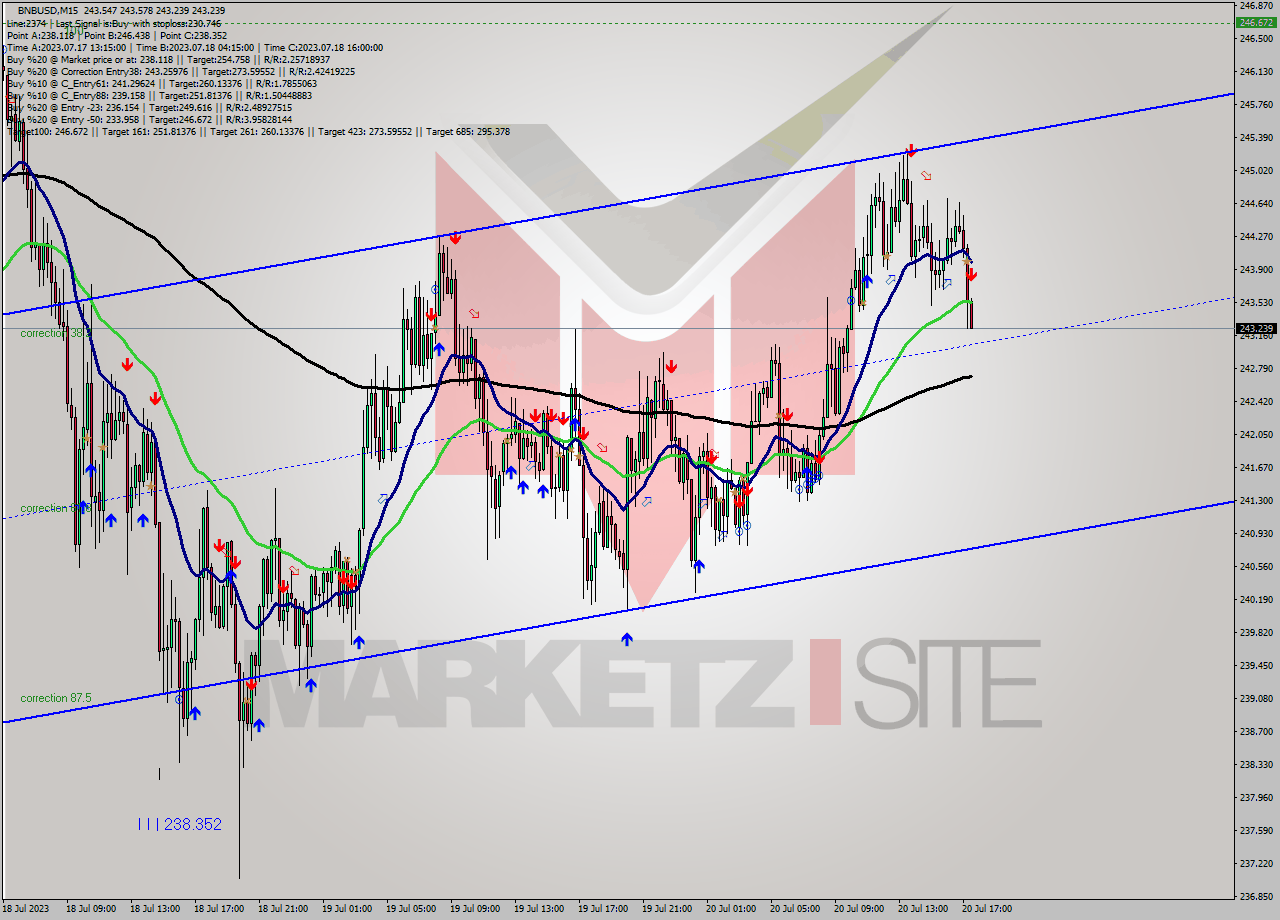 BNBUSD M15 Analysis BNBUSD M15 Signal