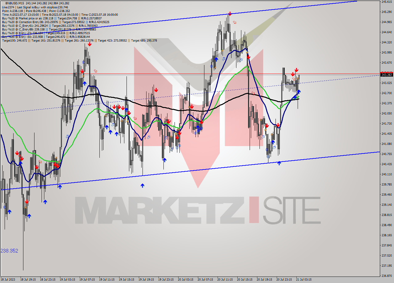 BNBUSD M15 Analysis BNBUSD M15 Signal