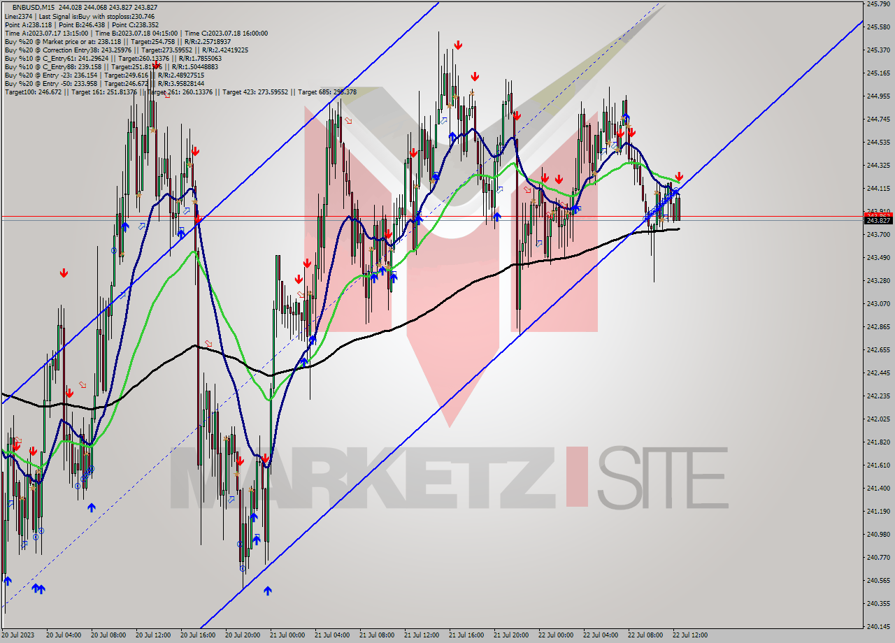 BNBUSD M15 Signal