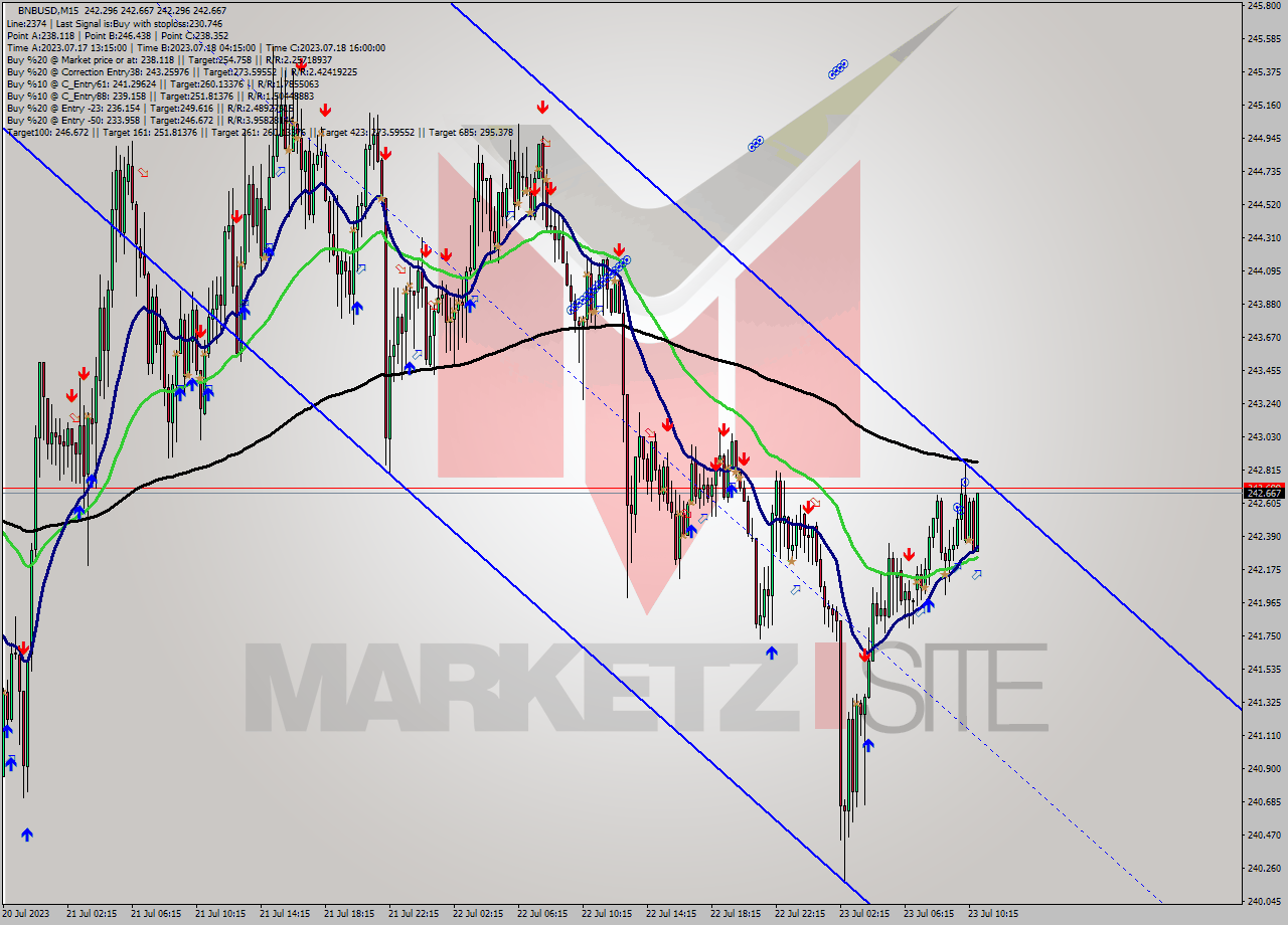 BNBUSD M15 Analysis BNBUSD M15 Signal