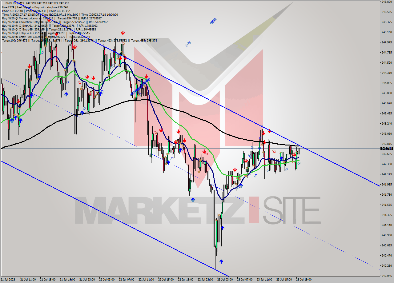 BNBUSD M15 Analysis BNBUSD M15 Signal