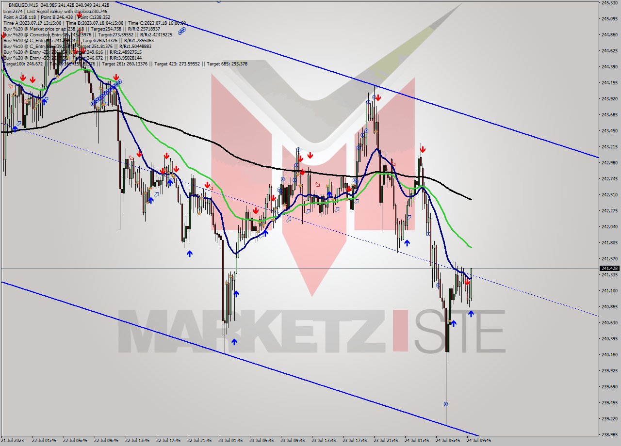 BNBUSD M15 Analysis BNBUSD M15 Signal