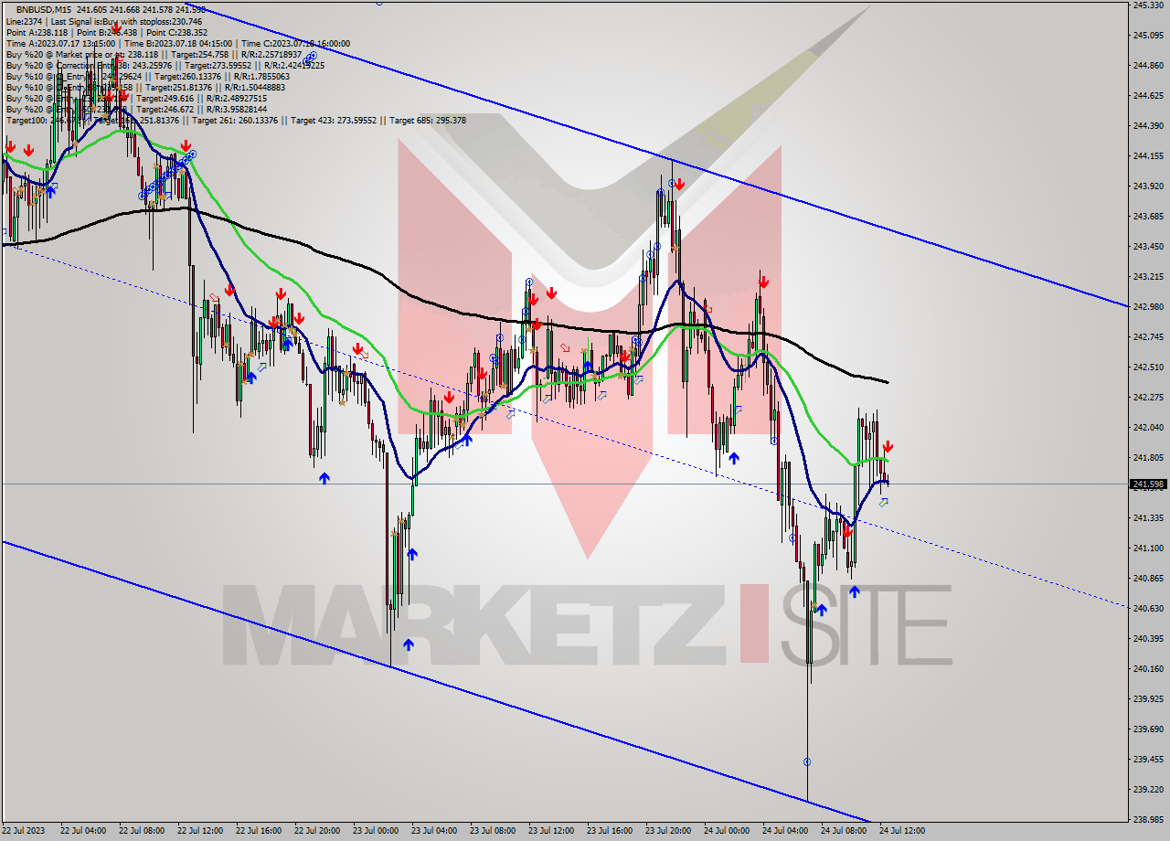 BNBUSD M15 Signal