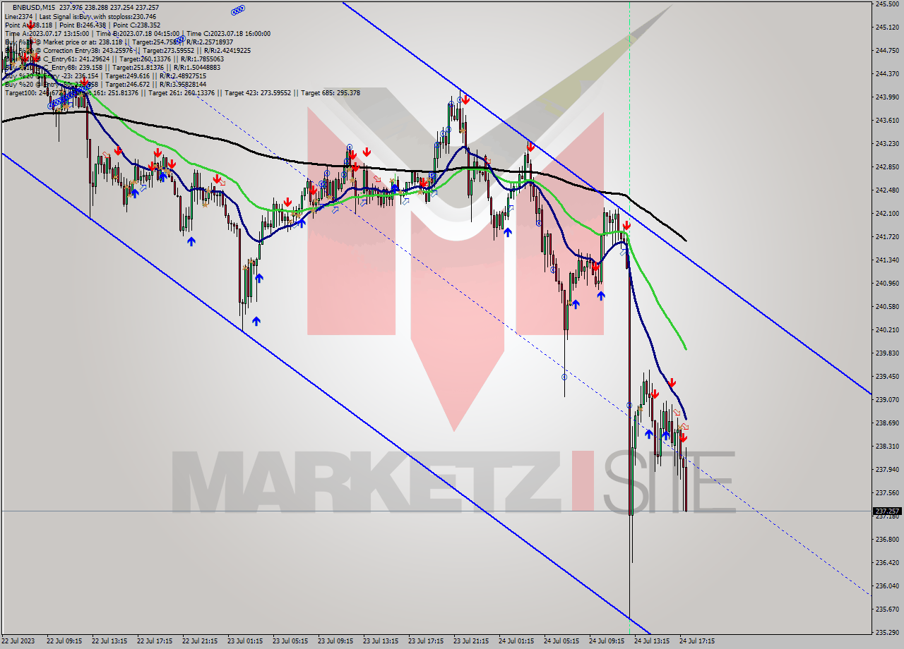 BNBUSD M15 Analysis BNBUSD M15 Signal