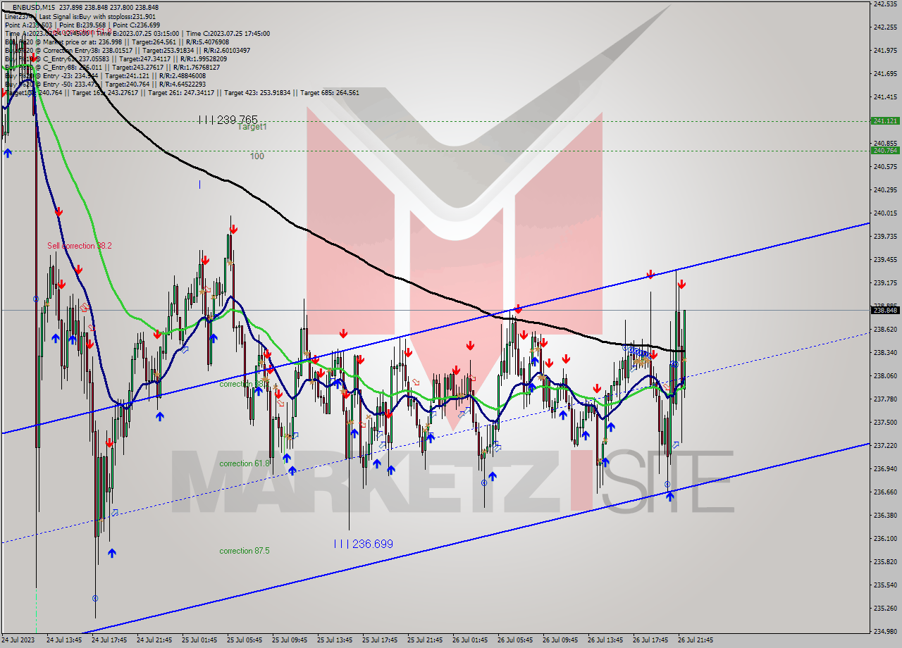 BNBUSD M15 Analysis BNBUSD M15 Signal
