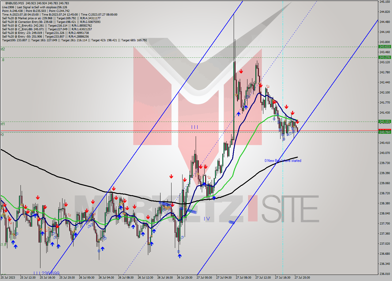 BNBUSD M15 Signal