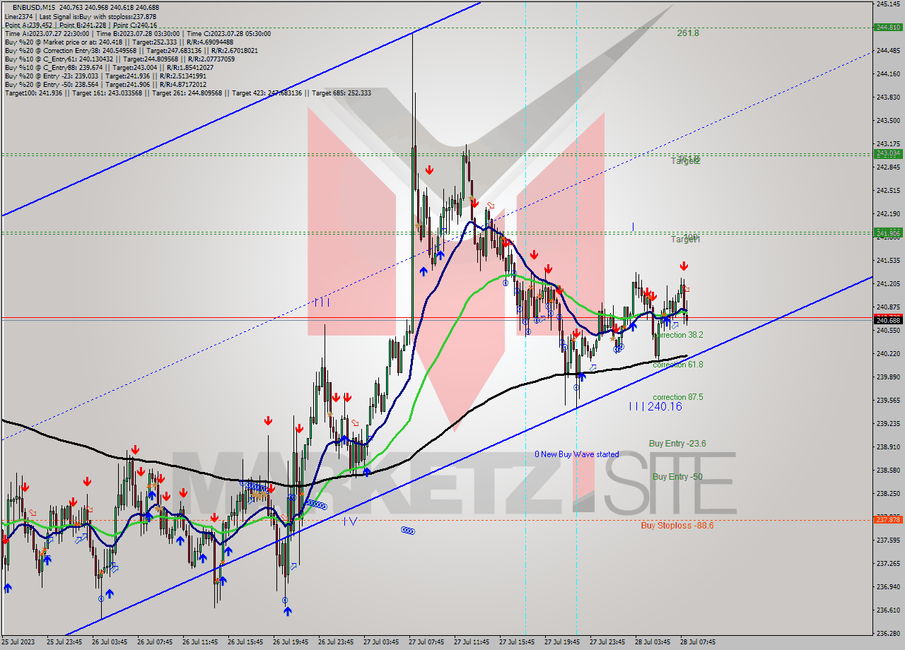 BNBUSD M15 Signal
