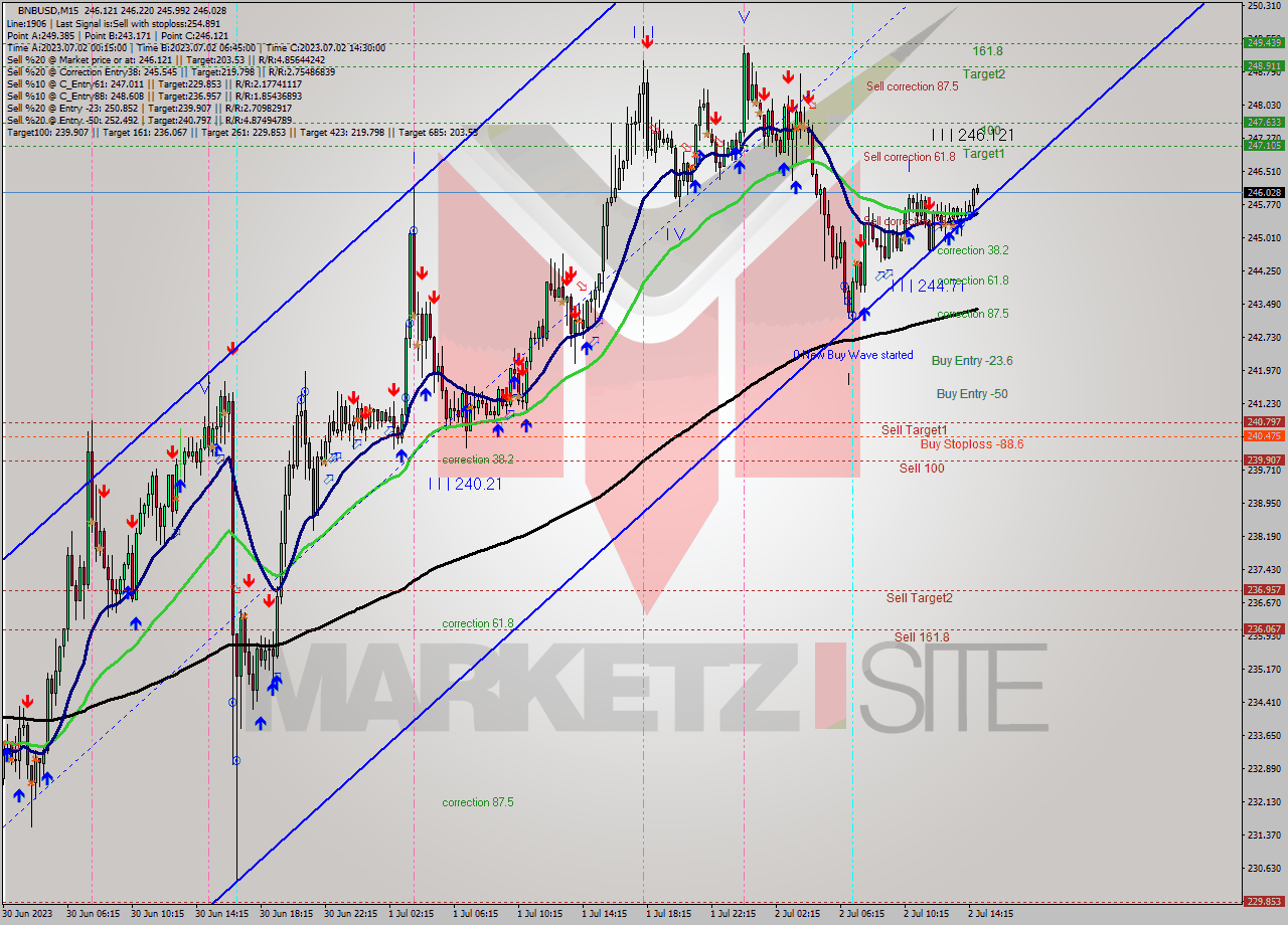 BNBUSD M15 Signal