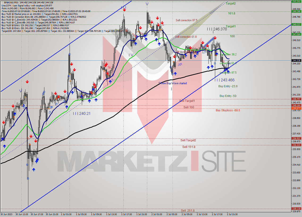 BNBUSD M15 Signal