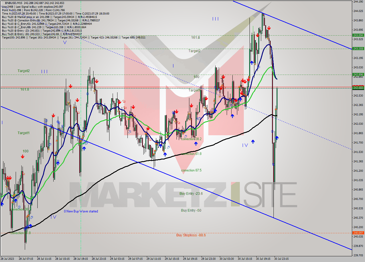 BNBUSD M15 Signal