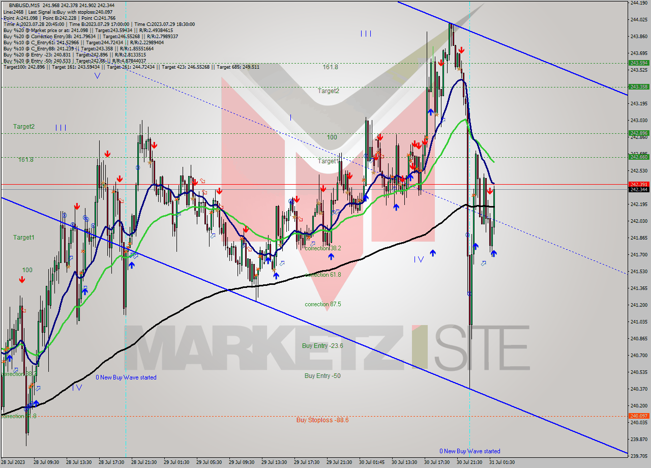 BNBUSD M15 Analysis BNBUSD M15 Signal