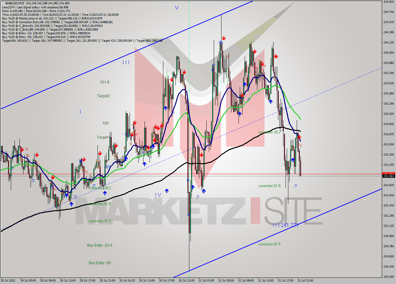 BNBUSD M15 Signal
